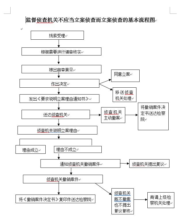 监督侦查机关不应当立案侦查而立案侦查的基本流程图.jpg